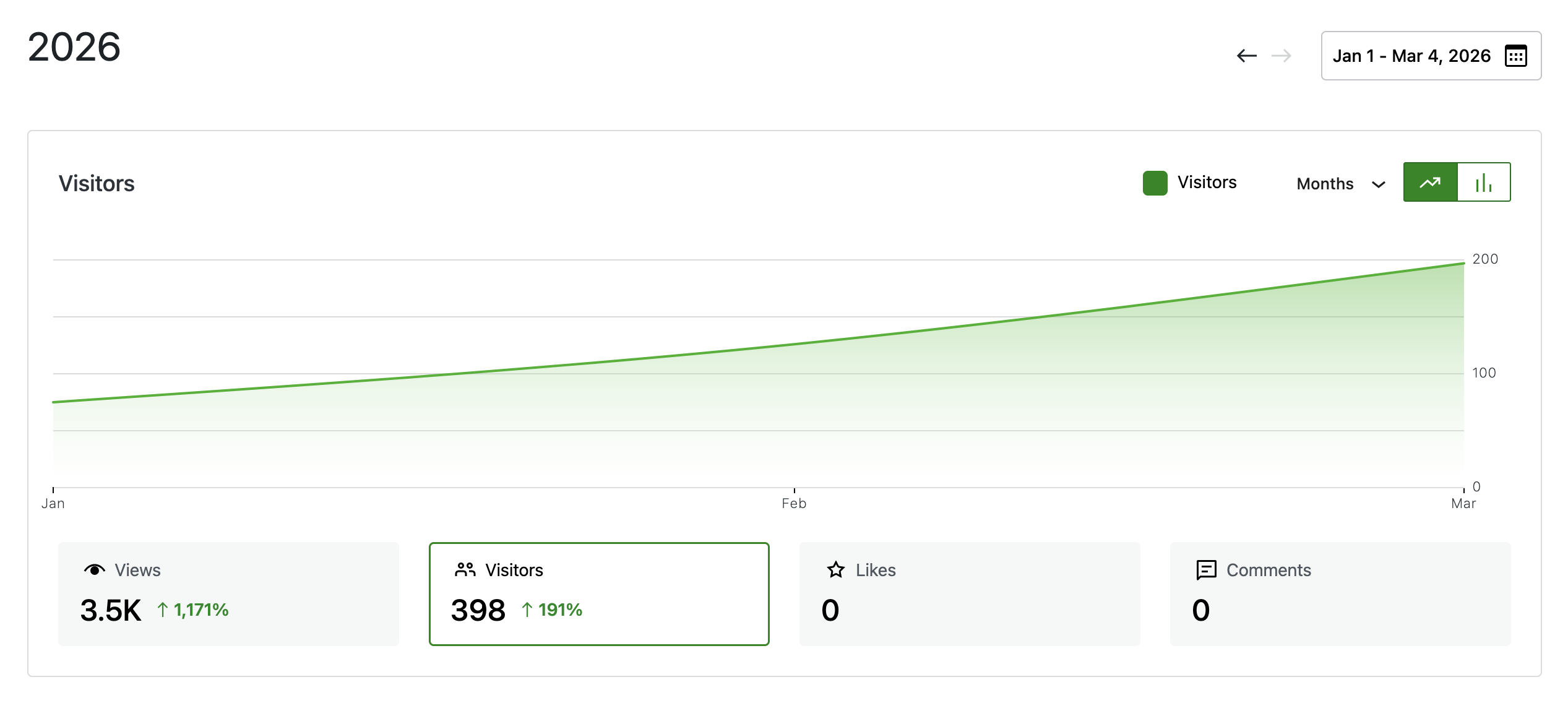 Jetpack Stats showing massive traffic growth